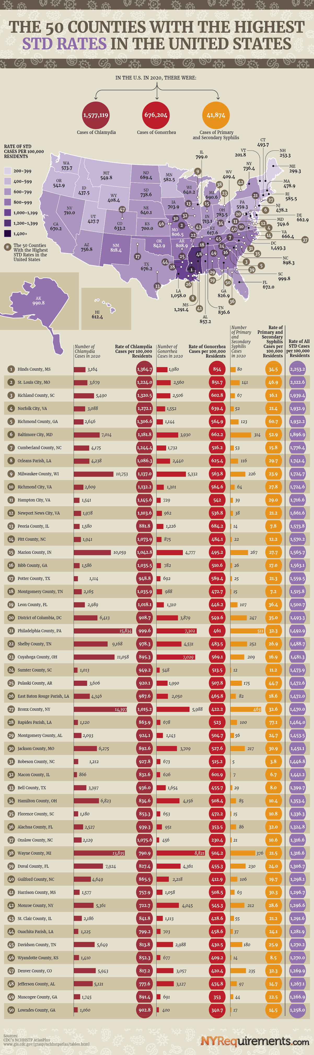 The 50 Counties With The Highest STD Rates In The United States NY 